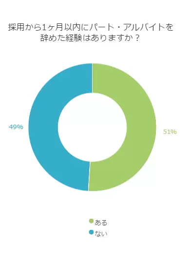 バイトを1ヶ月で辞めたことがあるかアンケート